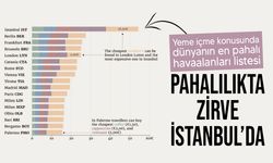 İstanbul Havalimanı, dünyanın en pahalı havaalanı seçildi