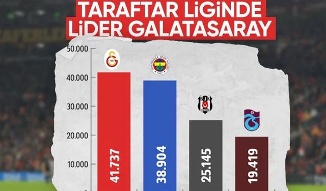 Süper Lig'de bu sezonun seyirci ortalaması! Zirvede Galatasaray var